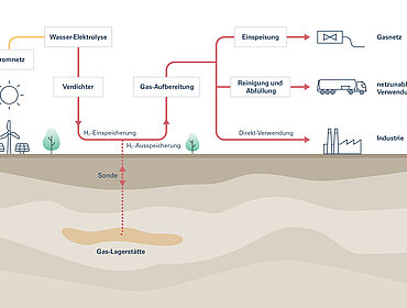Schematische Darstellung von Underground-Storage.