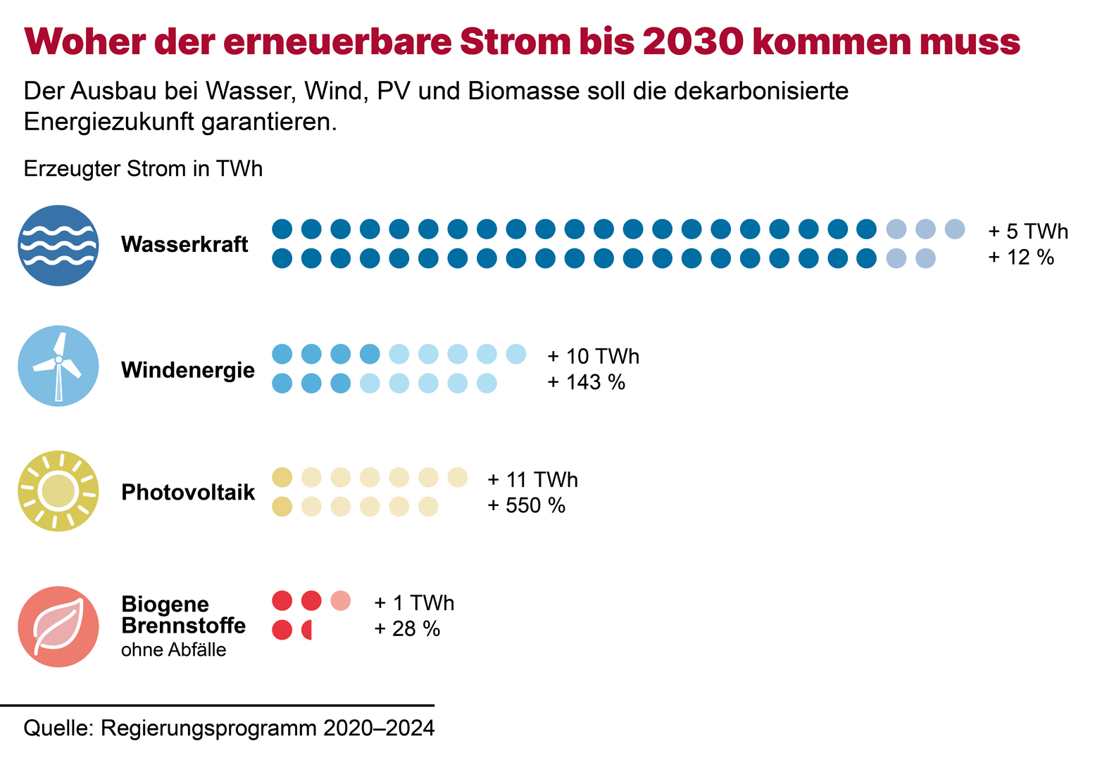 Woher Der Erneuerbare Strom Bis 2030 Kommen Muss: Oesterreichs Energie