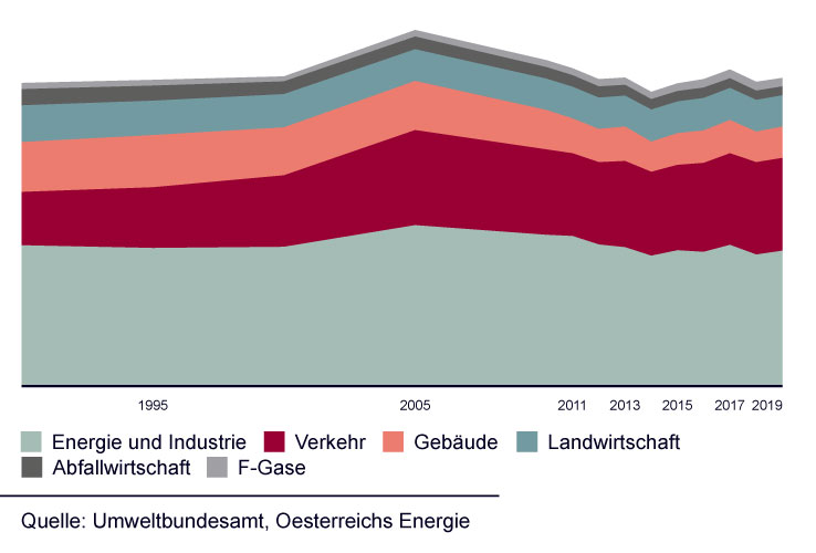 Entwicklung der CO2-Emissionen nach Sektoren in Österreich seit 1990: Oesterreichs Energie