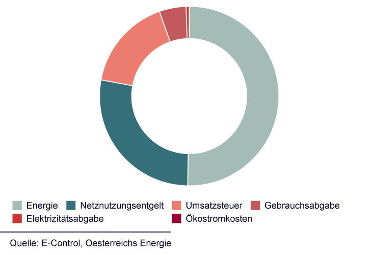 Bestandteile Der Stromrechnung: Oesterreichs Energie